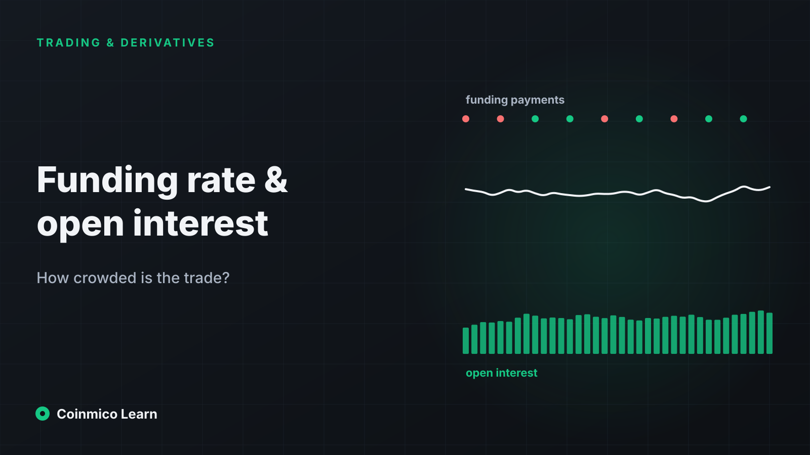 A price line above a bar chart of open interest, with funding-rate markers along the top alternating green and red
