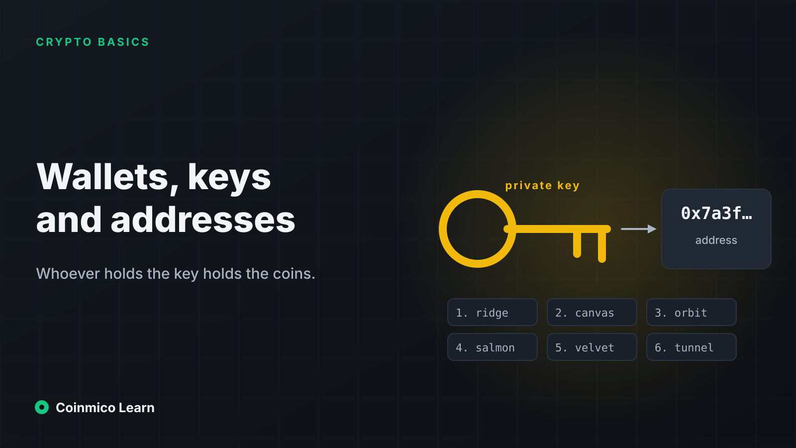 A key shape unlocking a ledger entry, with a public address shown as a shareable label