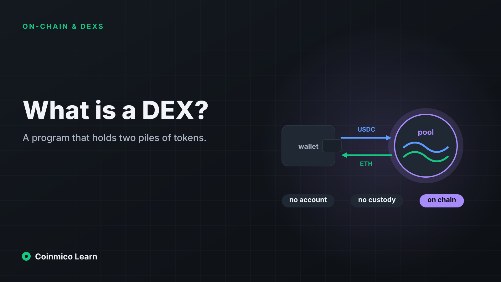 A wallet exchanging one token for another with a pool contract in the middle, drawn as two connected reservoirs