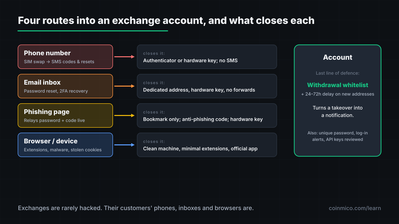 The attack routes into an exchange account — phone number, email inbox, phishing page, browser extension — and the control that closes each