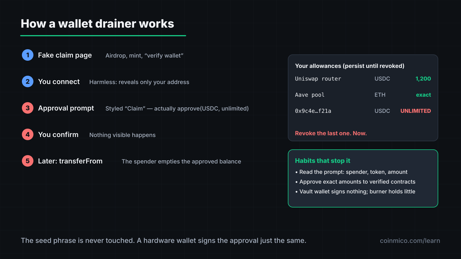 How a wallet drainer works: the victim signs an approval to a malicious spender, and the spender's contract later transfers the tokens without any further prompt