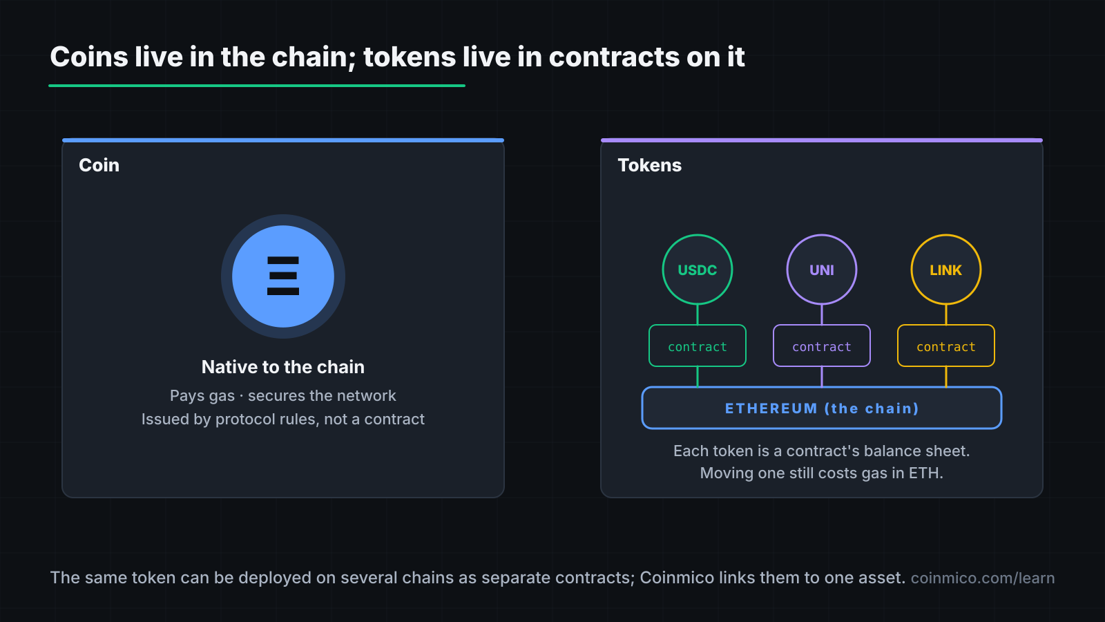 Coins versus tokens: a coin is the native unit of its own chain, while tokens are contracts that live on top of a chain and pay fees in its coin