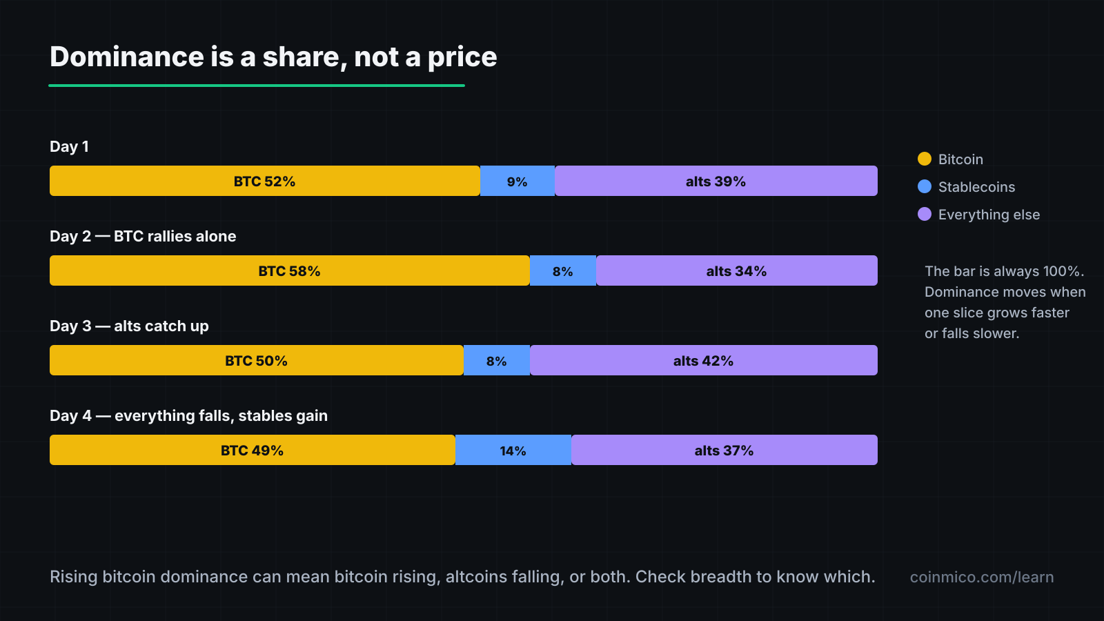 Bitcoin dominance is bitcoin's slice of total market cap; the same total can hide very different splits between bitcoin and altcoins