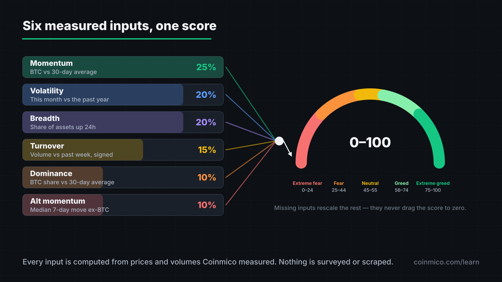Six measured components — momentum, volatility, breadth, turnover, dominance and altcoin momentum — weighted into one Fear & Greed score