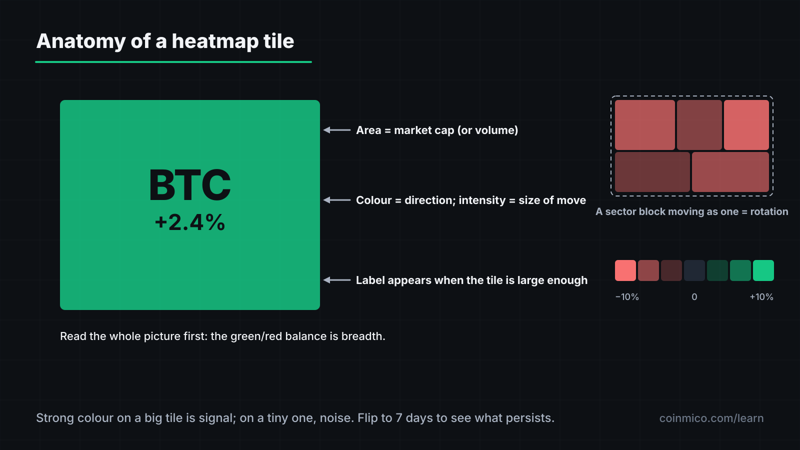 A treemap: tile area is market cap, colour intensity is percentage change, and tiles are grouped by sector