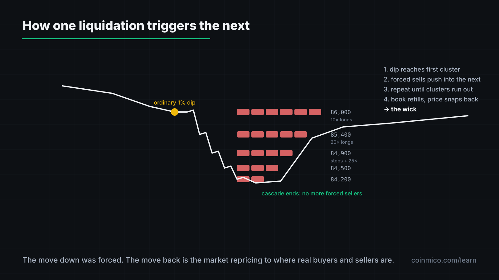 A liquidation cascade: each forced close pushes the price through the next cluster of liquidation levels, until the levels are exhausted and the price rebounds