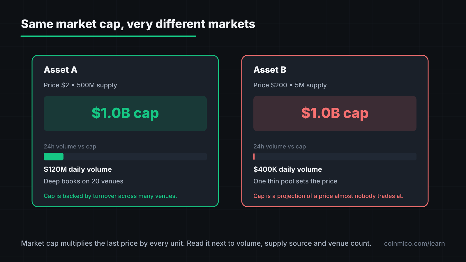 Market cap is price multiplied by circulating supply; fully diluted valuation multiplies the same price by the maximum supply