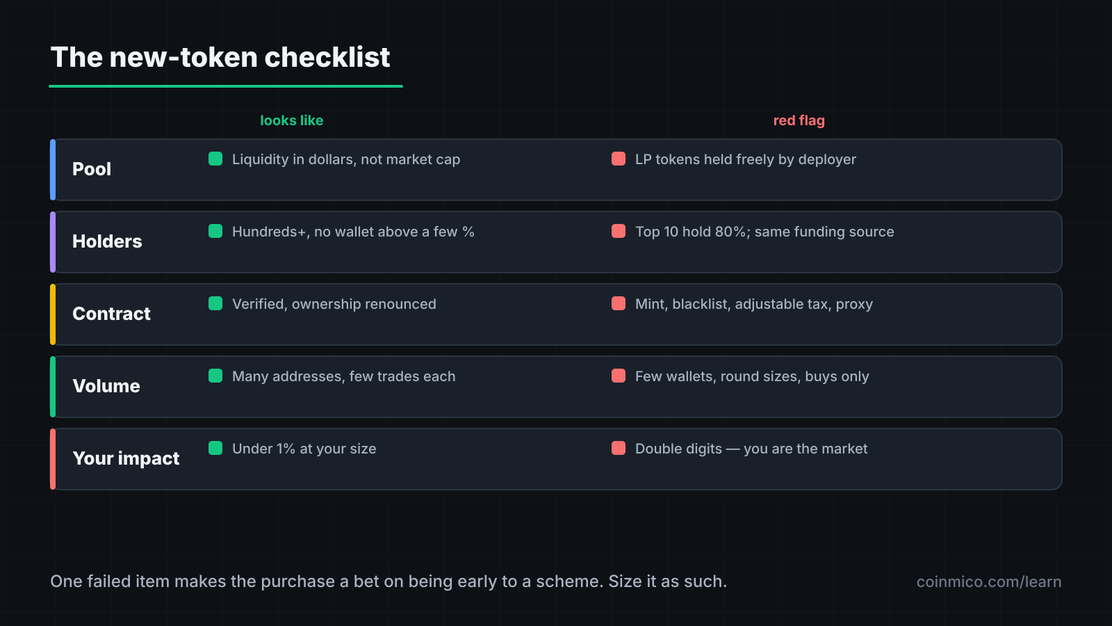 The new-token checklist: pool liquidity and lock status, holder concentration, contract permissions and volume pattern, each with its red flag