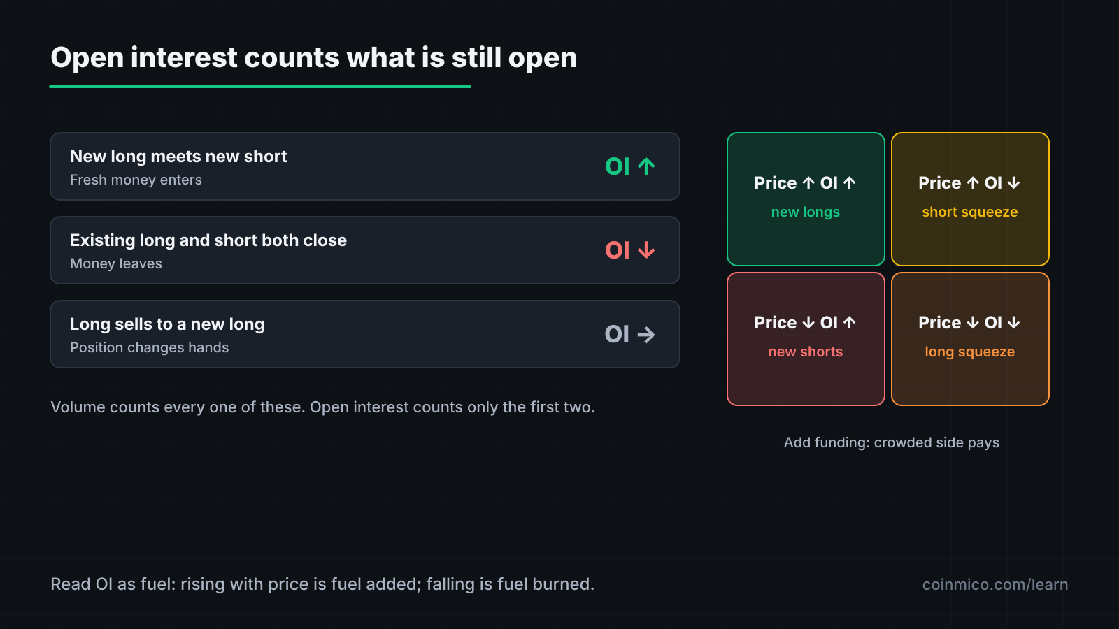 Open interest rises when new positions open and falls when they close; volume counts every trade regardless