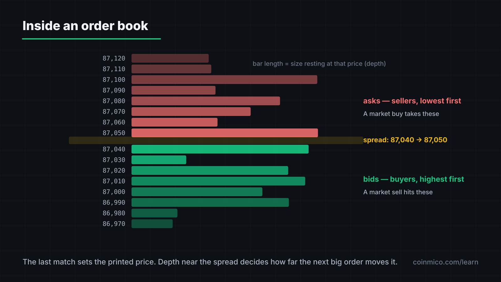 An order book: bids stacked below the spread, asks stacked above, with market orders consuming the best available level
