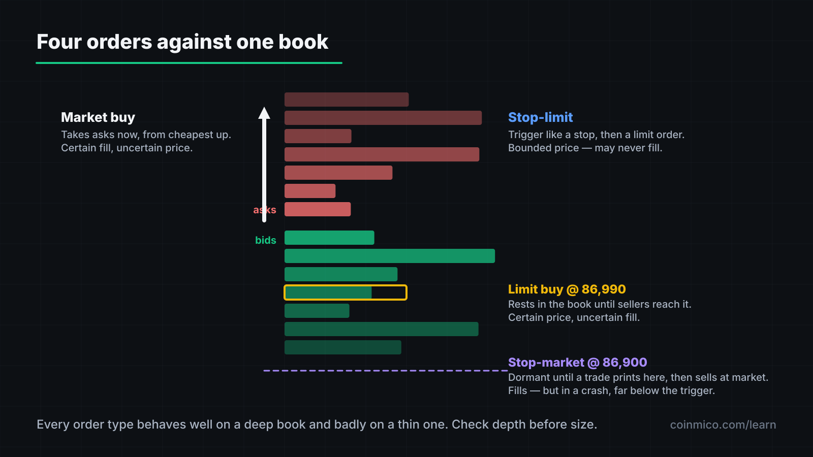 Market, limit and stop orders shown against an order book: the market order crosses the spread immediately, the limit order rests, and the stop waits for a trigger price