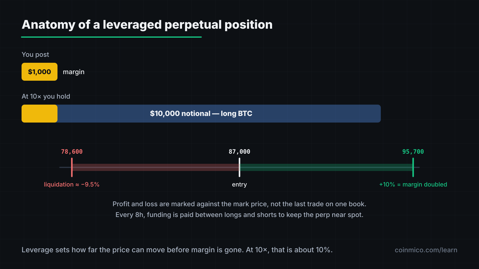 A perpetual position: margin posted, position size set by leverage, profit or loss marked against the index price, and a liquidation level where margin runs out