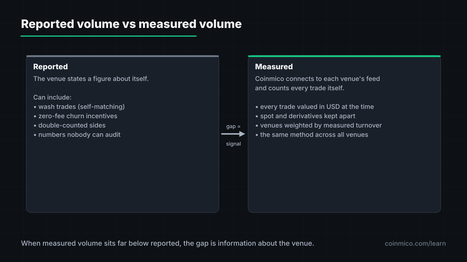 Reported volume is a single summary figure an exchange publishes; measured volume is built trade by trade from the venue's live feed