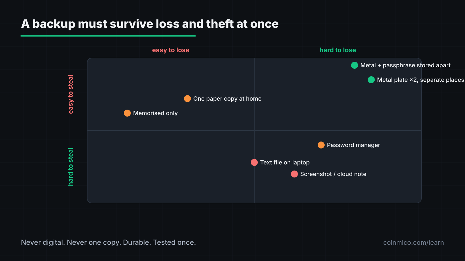 Two failure modes for a seed backup: loss (fire, water, misplacement) and theft (photos, cloud sync, anyone who reads it), and where common storage methods fall