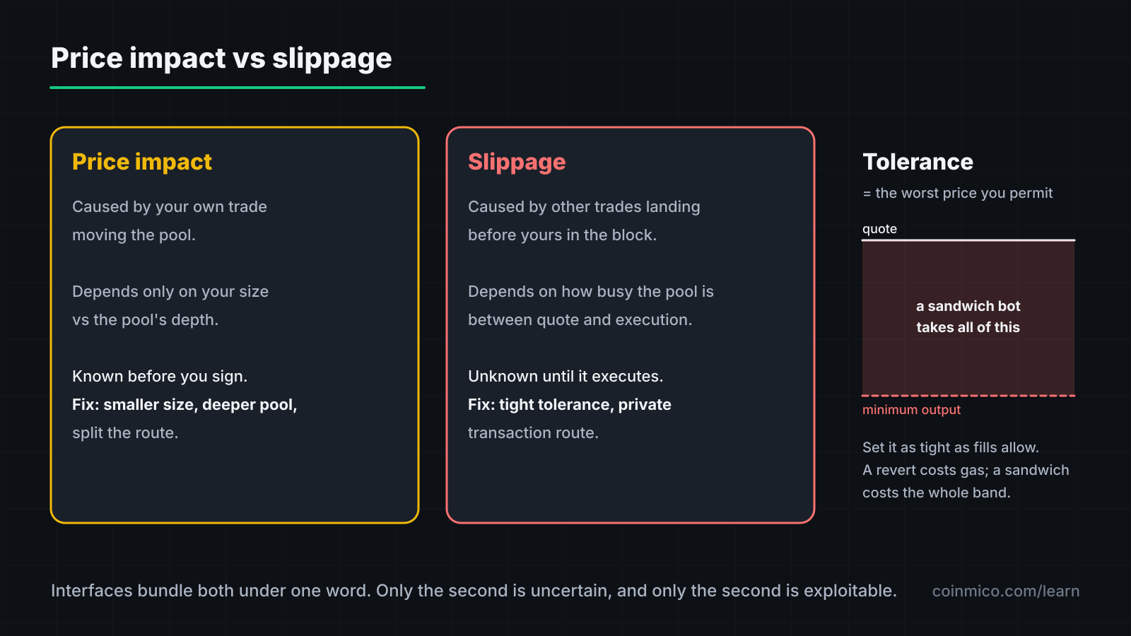 Price impact is the pool moving because of your trade; slippage is the pool moving because of trades that land before yours in the same block