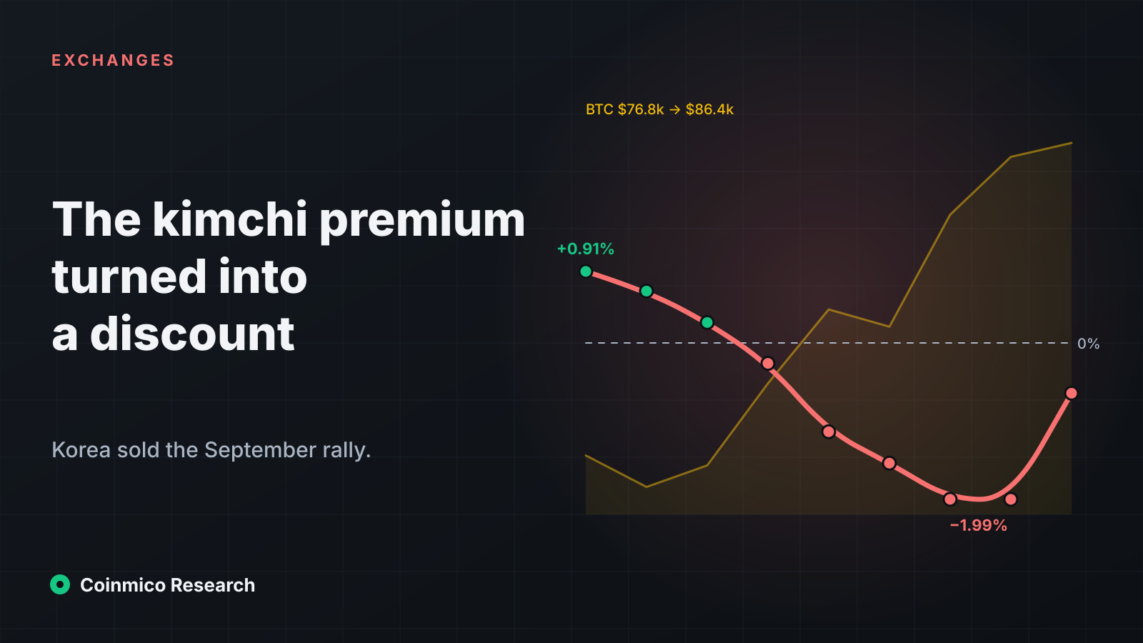 A line dipping from a green premium above zero to a red discount below zero while a bitcoin price line climbs behind it
