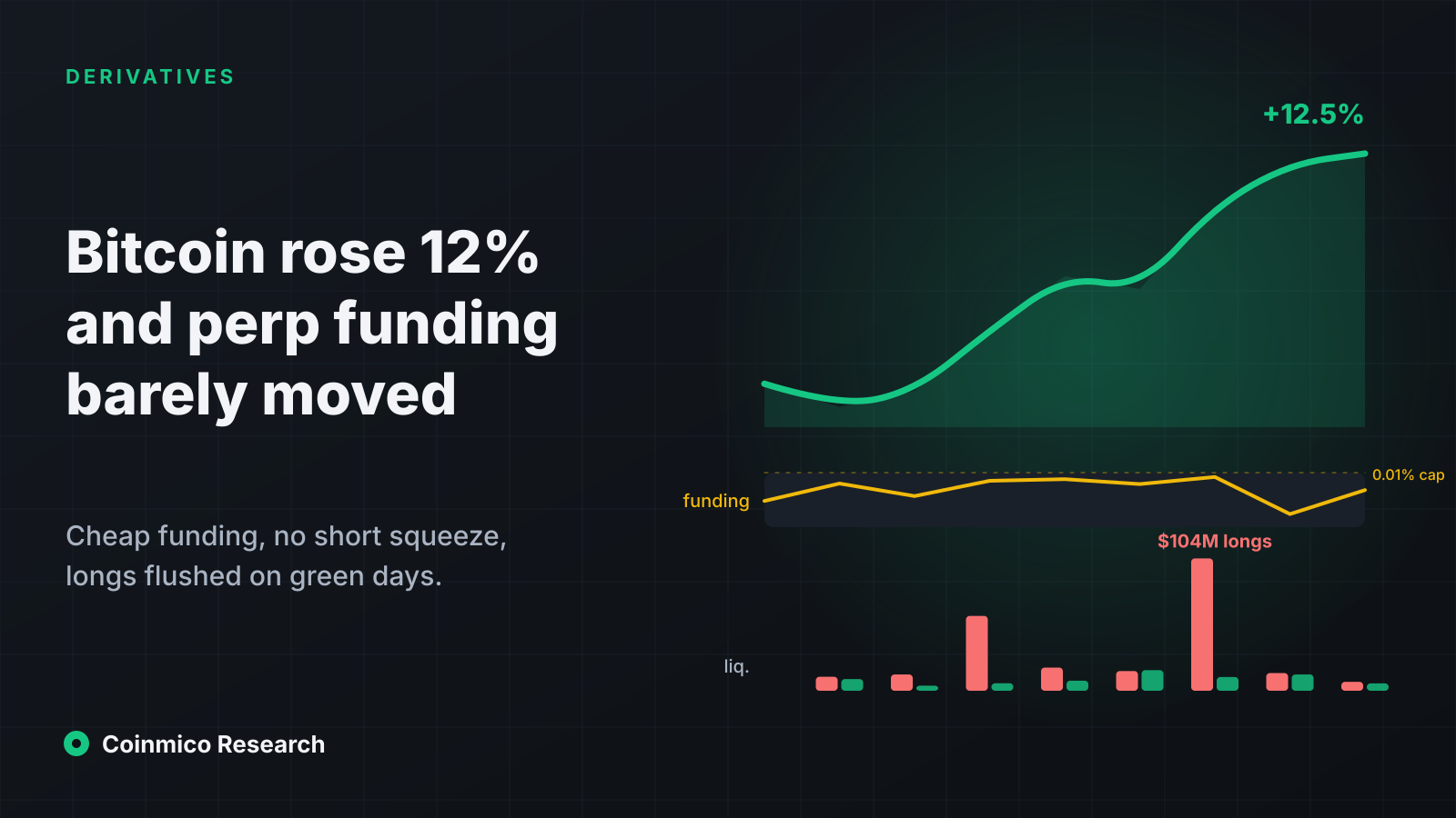 A rising price line with a flat funding-rate strip beneath it and red long-liquidation bars on green days