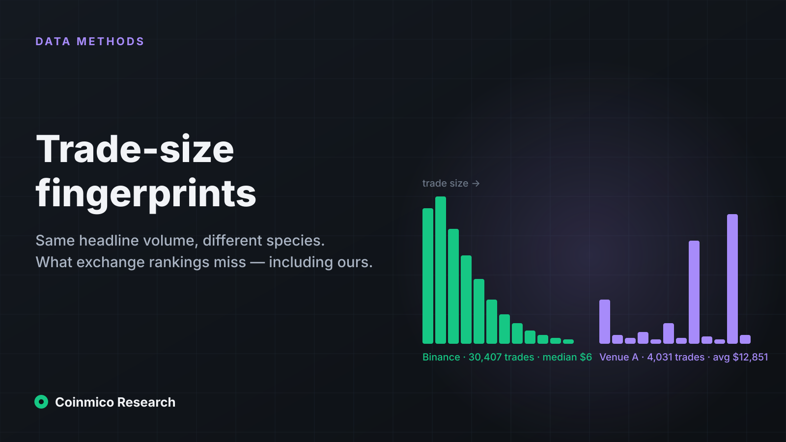 Two histograms of trade sizes side by side, one a dense low pile of small trades and one a sparse row of tall bars at large sizes