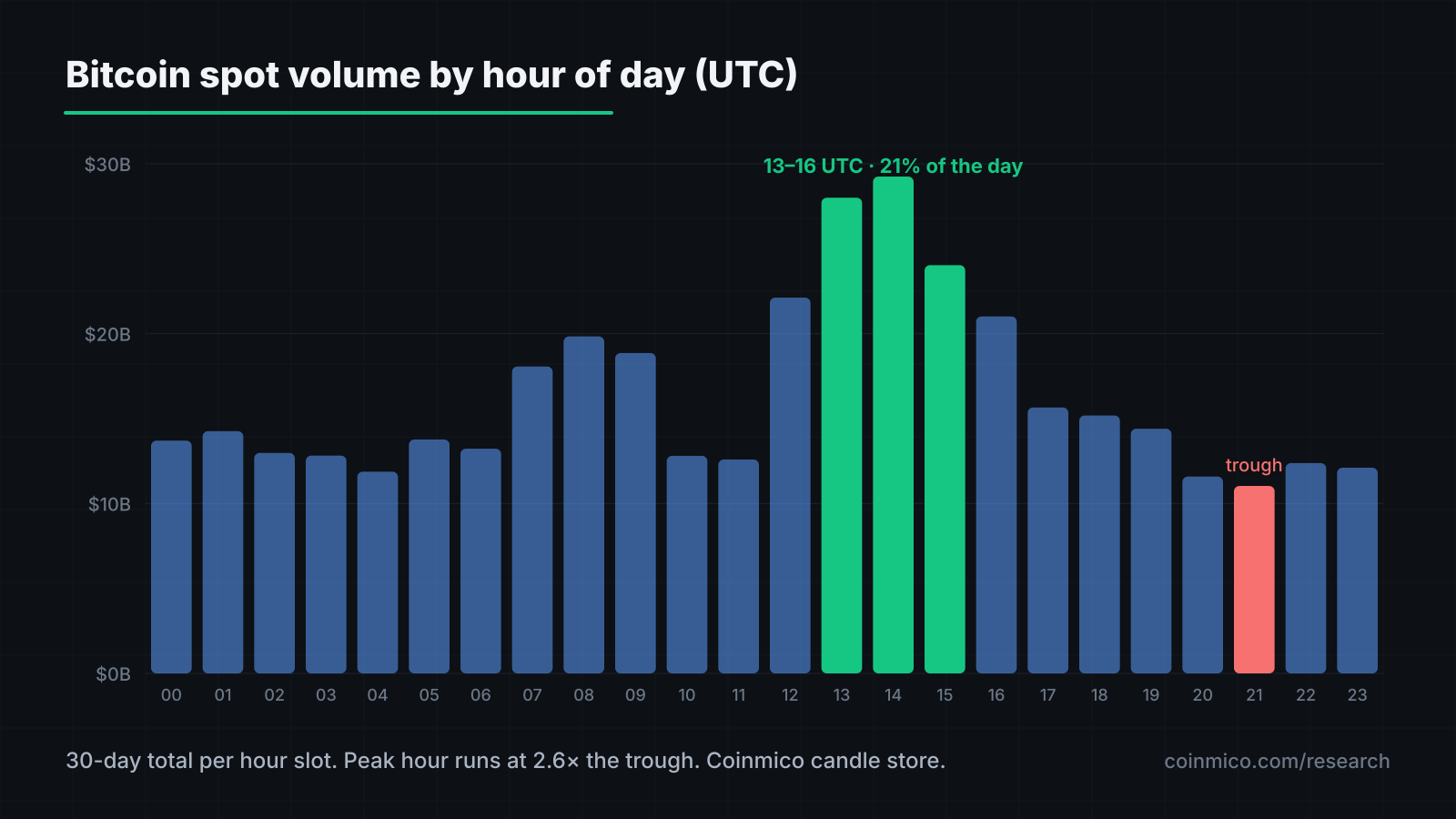 Bitcoin spot volume by hour of day (UTC), 30-day total