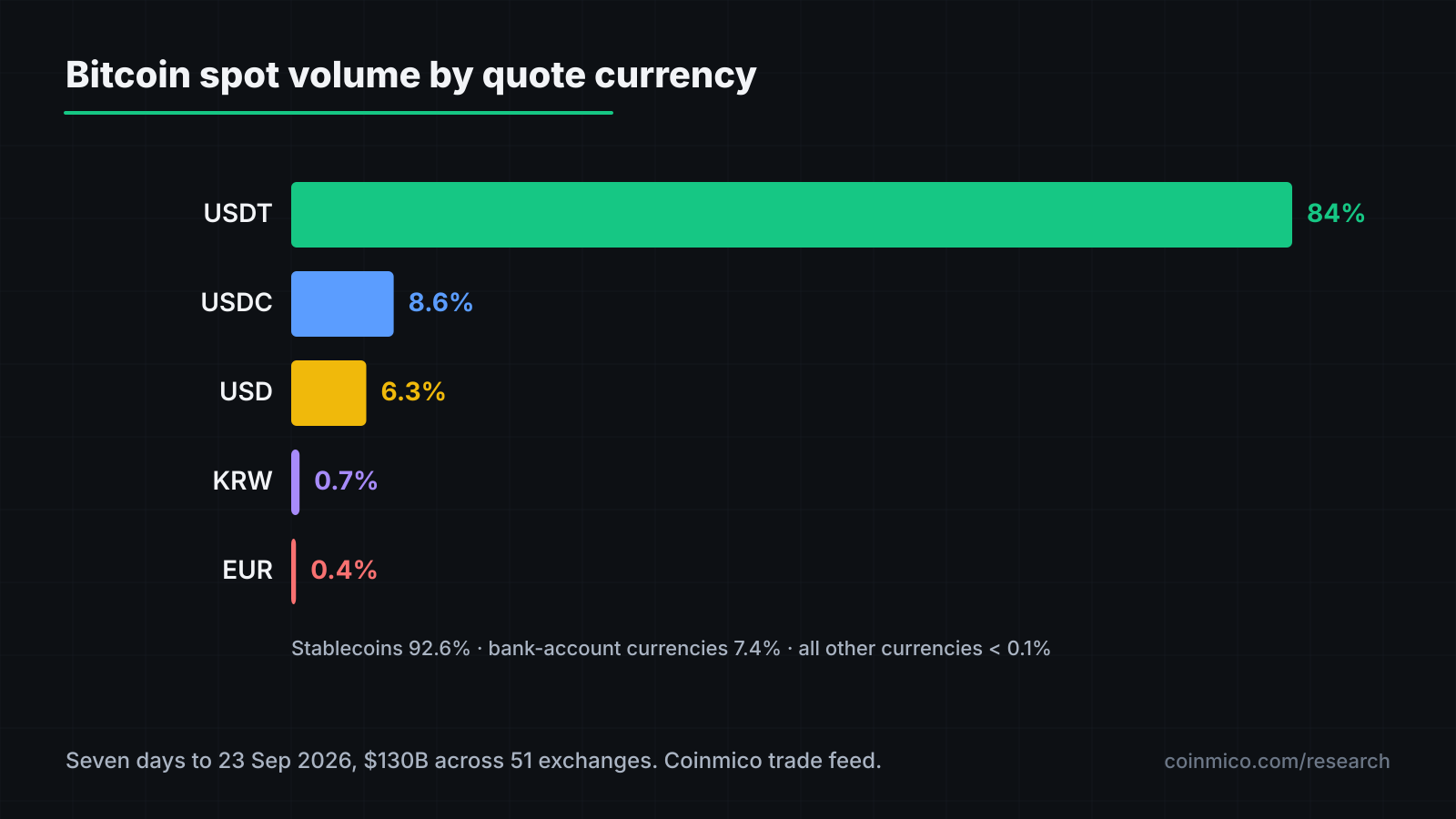 Bitcoin spot volume by quote currency, seven days to 23 September 2026