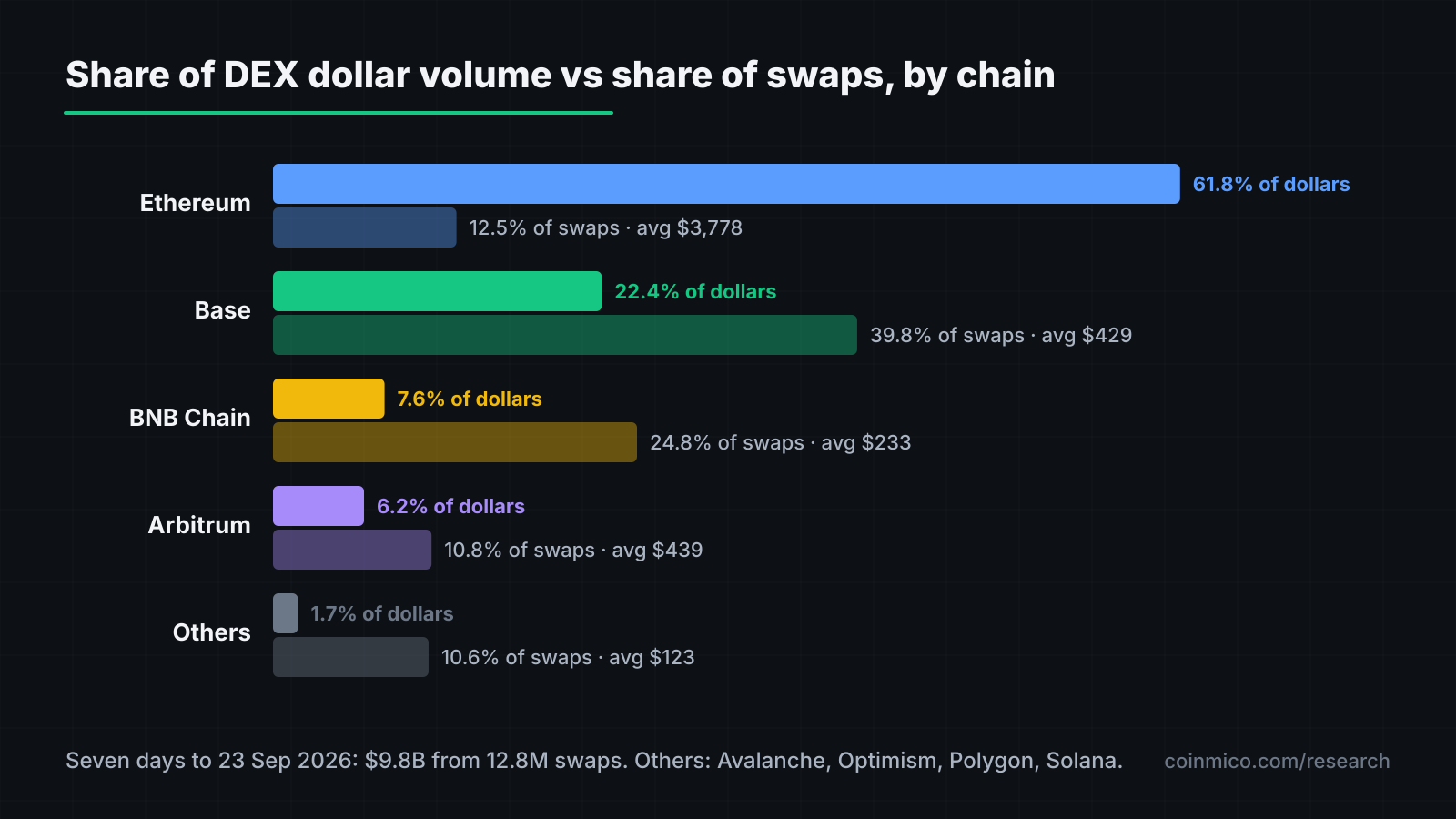 Share of DEX dollar volume versus share of swaps, by chain