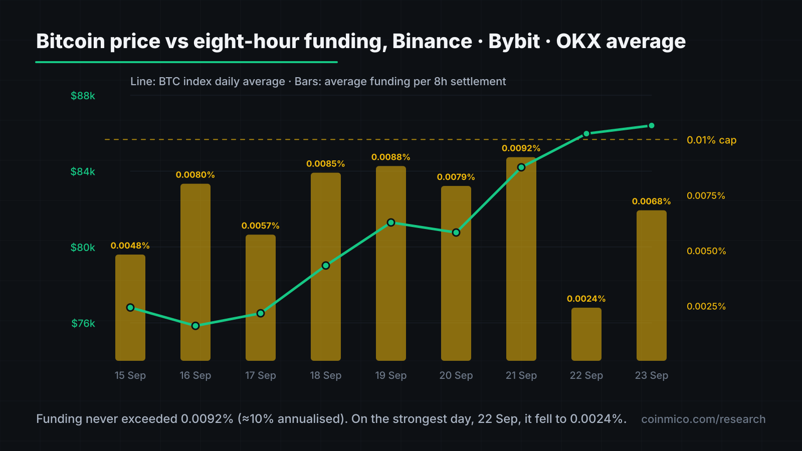 Bitcoin price versus average eight-hour funding on Binance, Bybit and OKX