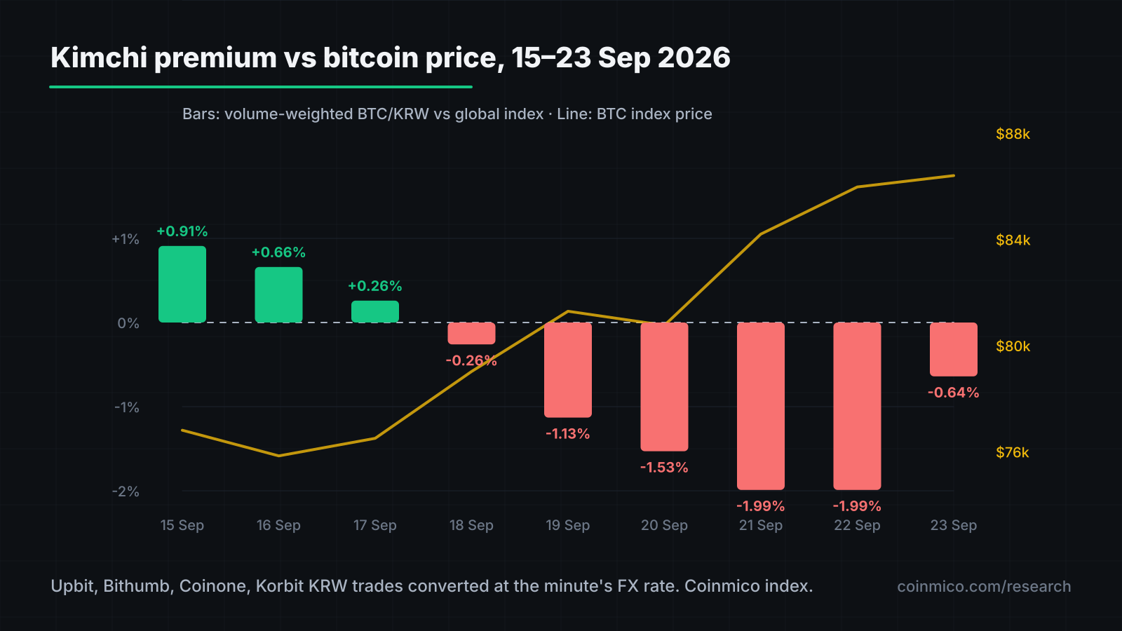 Kimchi premium versus bitcoin price, 15–23 September 2026