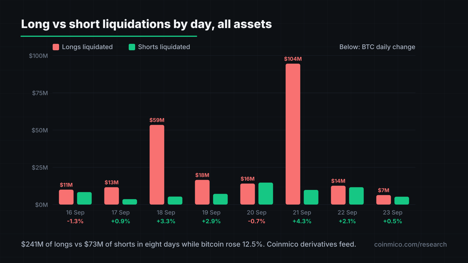 Long versus short liquidations by day against bitcoin's daily change