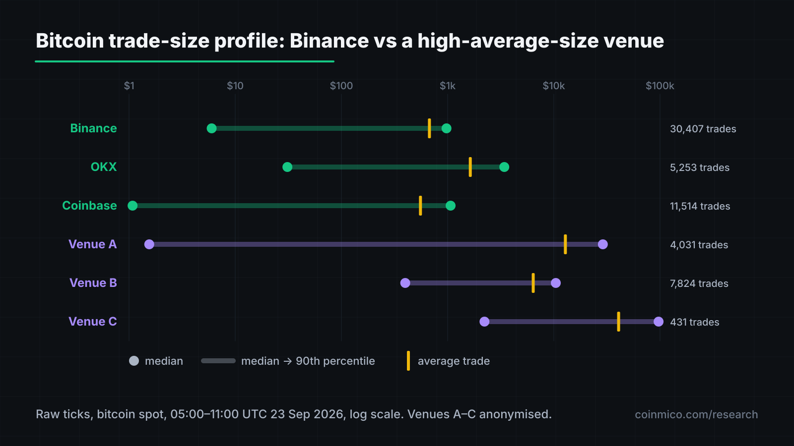 Distribution of bitcoin trade sizes: Binance versus a high-average-size venue
